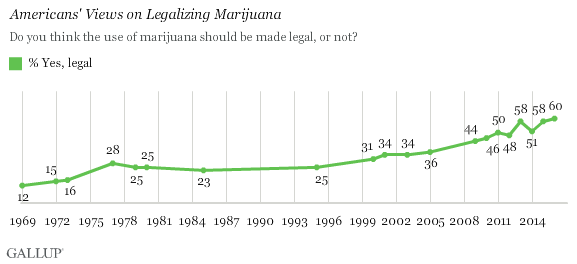 Americans' views on legalizing marijuana