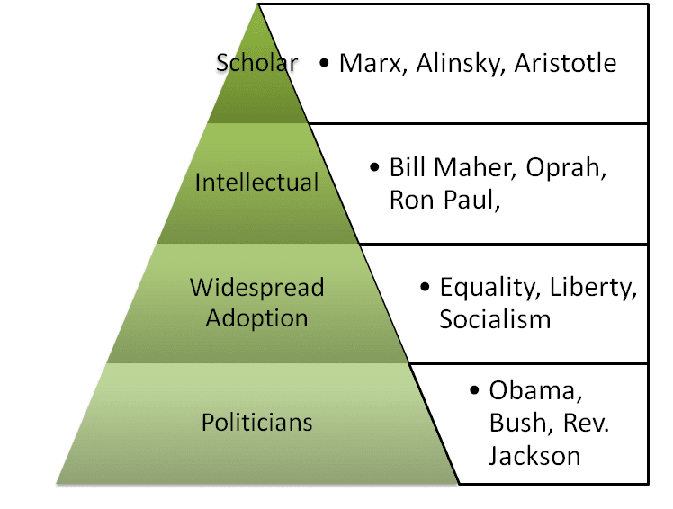 marxist pyramid